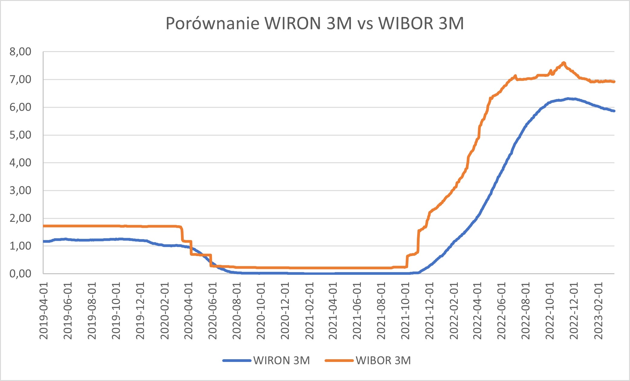 WIRONvsWIBOR