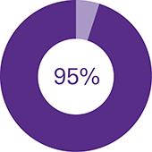 Strive for College's impact 95%